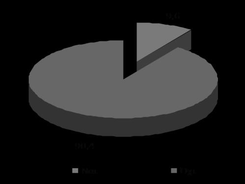 Από το σύνολο αυτών, η πλειοψηφία του 75,5%, ήταν εκπαιδευτικοί (Ν=179) και το 24,5% (Ν=58) ήταν στελέχη (διευθυντές, γυμνασιάρχες ή λυκειάρχες) των σχολείων (Γράφημα 2). Γράφημα 1.