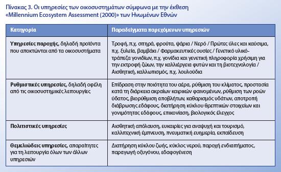 Υπηρεσίες οικοσυστημάτων σε