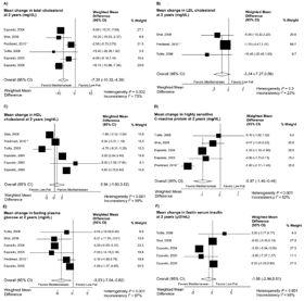 MetaCAnalysis!Comparing!Mediterranean!to!LowCFat!Diets! for!modifica\on!of!