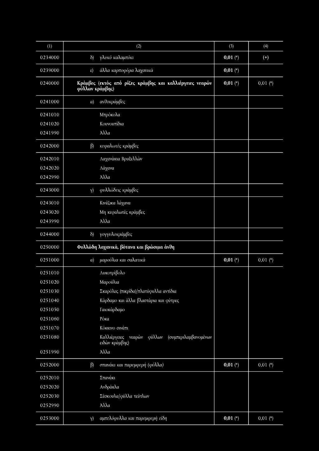 0234000 δ) γλυκό καλαμπόκι 0,01 (*) (+) 0239000 ε) άλλα καρποφόρα λαχανικά 0,01 (*) 0240000 Κράμβες (εκτός από ρίζες κράμβης και καλλιέργειες νεαρών φύλλων κράμβης) 0,01 (*) 0,01 (*) 0241000 α)