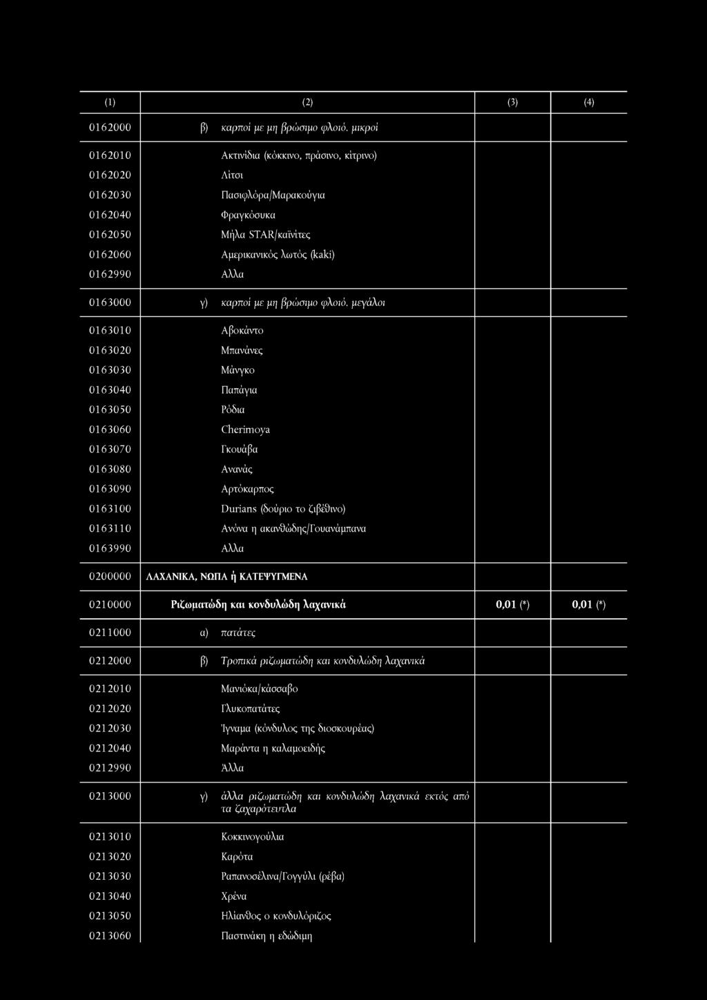 0162000 β) καρποί με μη βρώσιμο φλοιό, μικροί 0162010 0162020 0162030 0162040 0162050 0162060 0162990 Ακτινίδια (κόκκινο, πράσινο, κίτρινο) Λίτσι Πασιφλόρα/Μαρακούγια Φραγκόσυκα Μήλα STAR/καϊνίτες