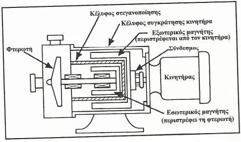 Αντλίεσ με μαγνθτικι μετάδοςθ κίνθςθσ Εικόνα 15-Φυγοκεντρικι αντλία με μαγνθτικι μετάδοςθ κίνθςθσ Ο άξονασ που περιςτρζφει τθν πτερωτι τθσ αντλίασ πρζπει να εξζρχεται από το κζλυφοσ τθσ αντλίασ για