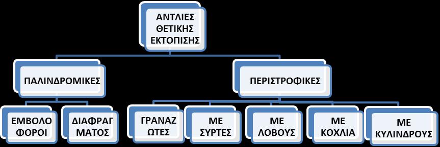 ΑΝΤΛΙΕΣ ΘΕΤΙΚΗΣ ΕΚΤΟΡΙΣΗΣ Οι αντλίεσ αυτζσ παραλαμβάνουν το υγρό από το ςωλινα αναρρόφθςθσ και το εκτοπίηουν ςτον ςωλινα κατάκλιψθσ με τθ βοικεια