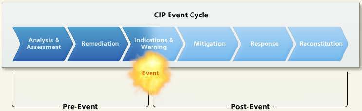 Ολιστικός Σχεδιασμός αντιμετώπισης κινδύνων / CIP Event Cycle Πηγή: U.S.
