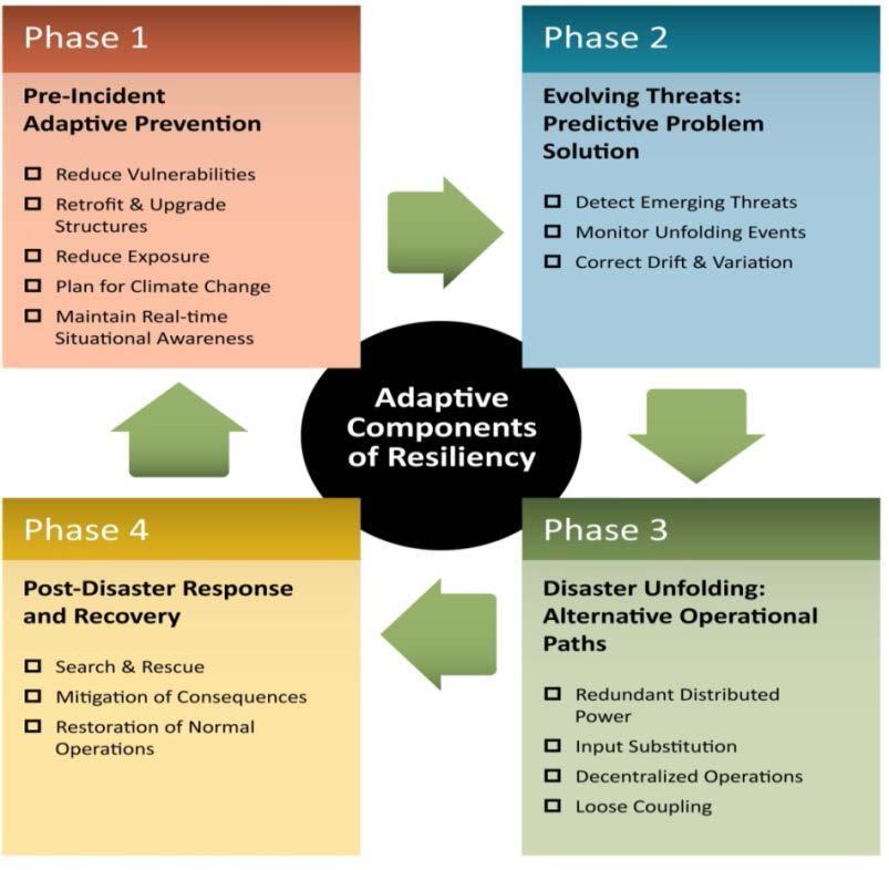 Lifecycle adaptive resiliency framework Πηγή: USA, National