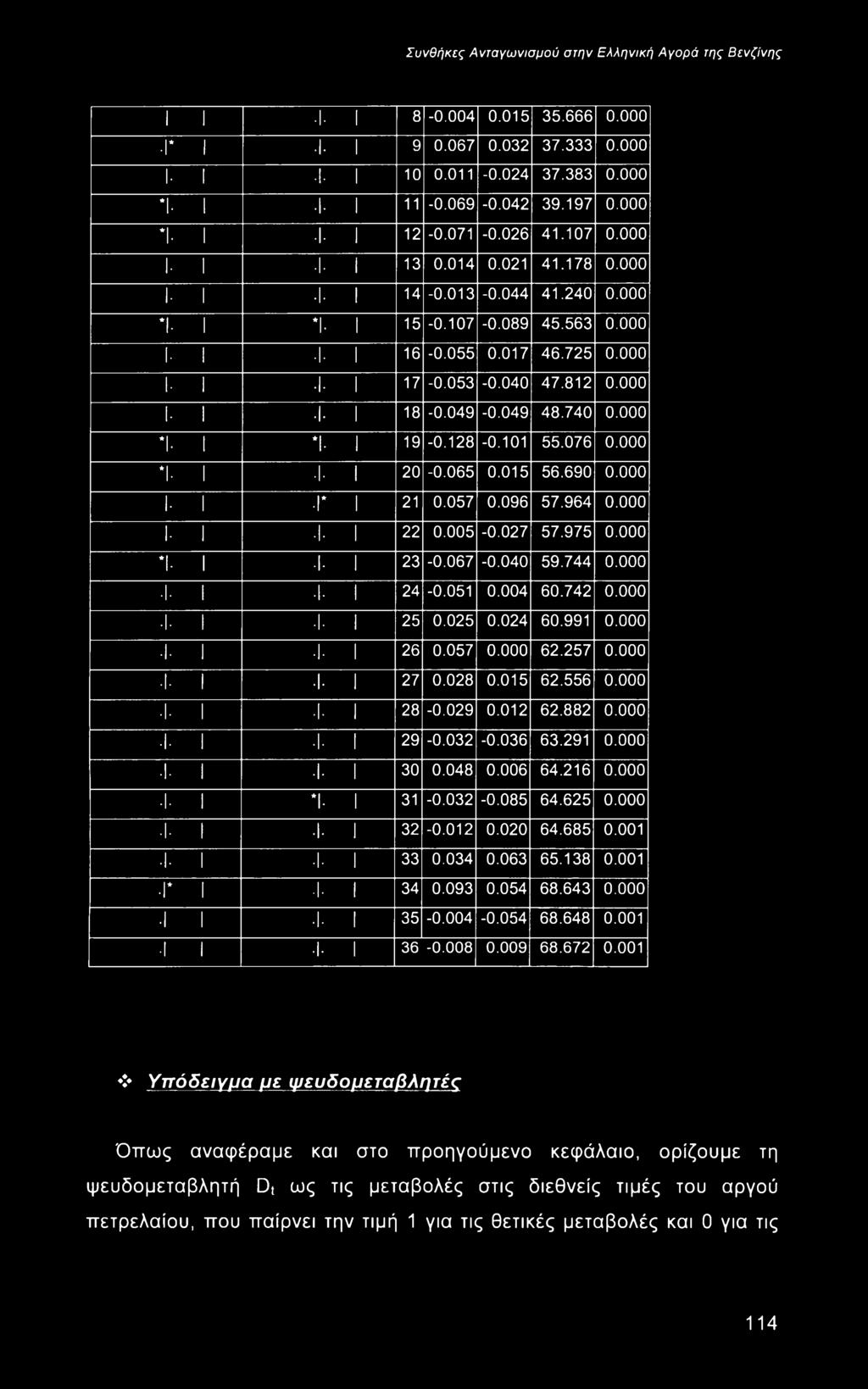 076 0.000 Ι 1 20-0.065 0.015 56.690 0.000 Γ 1 21 0.057 0.096 57.964 0.000 Ι 1 22 0.005-0.027 57.975 0.000 Ι 1 23-0.067-0.040 59.744 0.000 Ι 1 Ι 1 24-0.051 0.004 60.742 0.000 Ι 1 Ι 1 25 0.025 0.024 60.