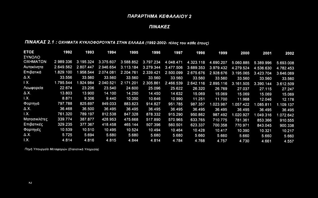 521 2.171.201 2.305.861 Λεωφορεία 22.674 23.206 23.540 24.600 25.096 Δ.Χ. 13.803 13.900 14.100 14.250 14.450 Ι.Χ. 8.871 9.306 9.440 10.350 10.646 Φορτηγά 797.788 825.697 849.033 883.823 914.827 Δ.Χ. 36.