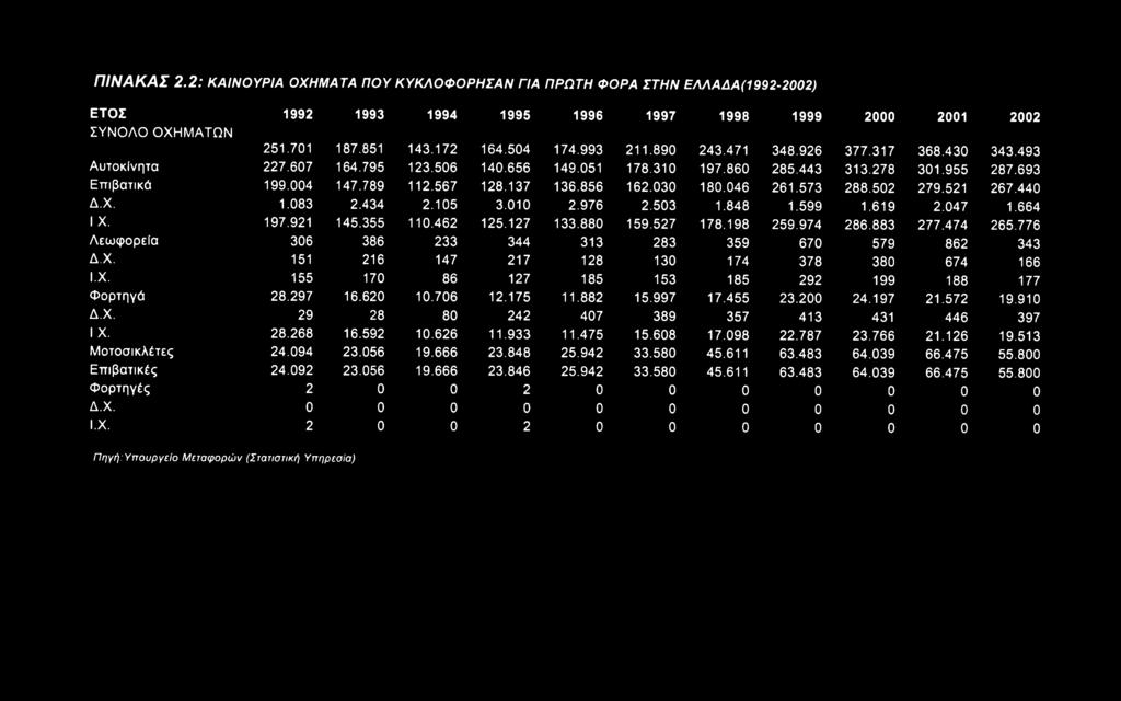 856 162.030 180.046 261.573 288.502 279.521 267.440 Δ.Χ. 1.083 2.434 2.105 3.010 2.976 2.503 1.848 1.599 1.619 2.047 1.664 IX. 197.921 145.355 110.462 125.127 133.880 159.527 178.198 259.974 286.