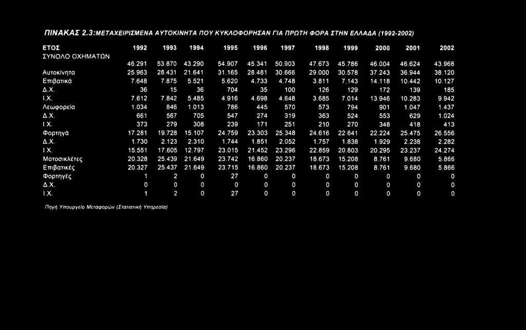 123 2.310 1.744 1.851 2.052 1.757 1.838 1.929 2.238 2.282 IX. 15.551 17.605 12.797 23.015 21.452 23.296 22.859 20.803 20.295 23.237 24.274 Μοτοσικλέτες 20.328 25.439 21.649 23.742 16.860 20.237 18.