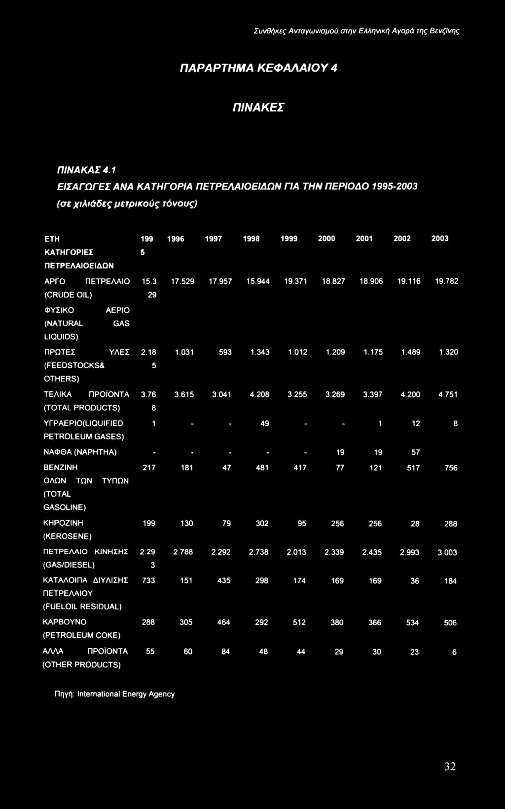 751 (TOTAL PRODUCTS) 8 YrPAEPIO(LIQUIFIED PETROLEUM GASES) 1 49 1 12 8 ΝΑΦΘΑ (NAPHTHA) - - - - - 19 19 57 ΒΕΝΖΙΝΗ ΟΛΩΝ ΤΩΝ ΤΥΠΩΝ (TOTAL GASOLINE) ΚΗΡΟΖΙΝΗ (KEROSENE)
