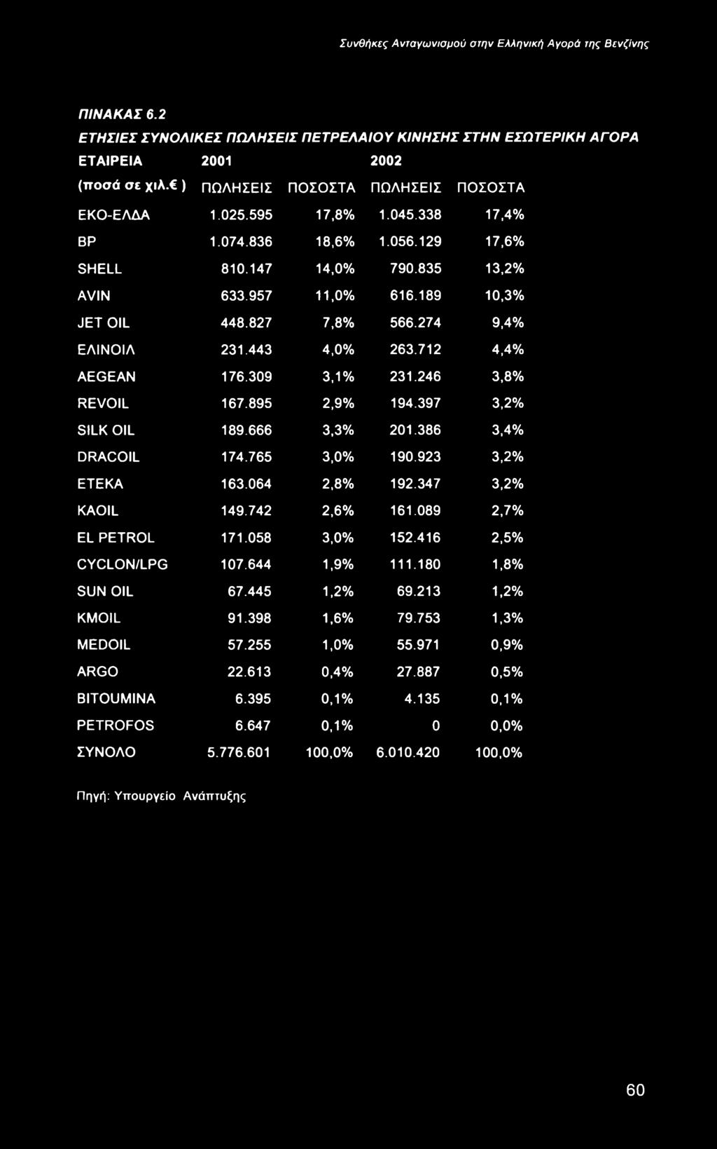 246 3,8% REVOIL 167.895 2,9% 194.397 3,2% SILK OIL 189.666 3,3% 201.386 3,4% DRACOIL 174.765 3,0% 190.923 3,2% ETEKA 163.064 2,8% 192.347 3,2% KAOIL 149.742 2,6% 161.089 2,7% EL PETROL 171.
