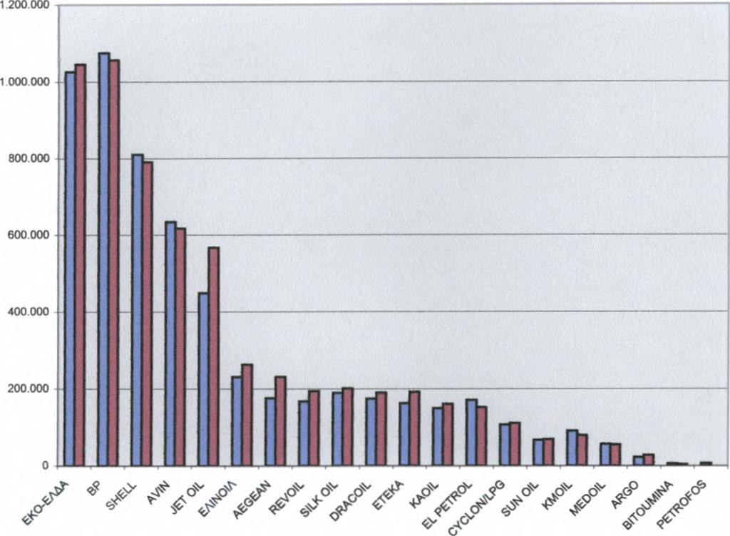 ΕΜΠΟΡΙΑΣ ΠΕΤΡΕΛΑΙΟΕΙΔΩΝ 2