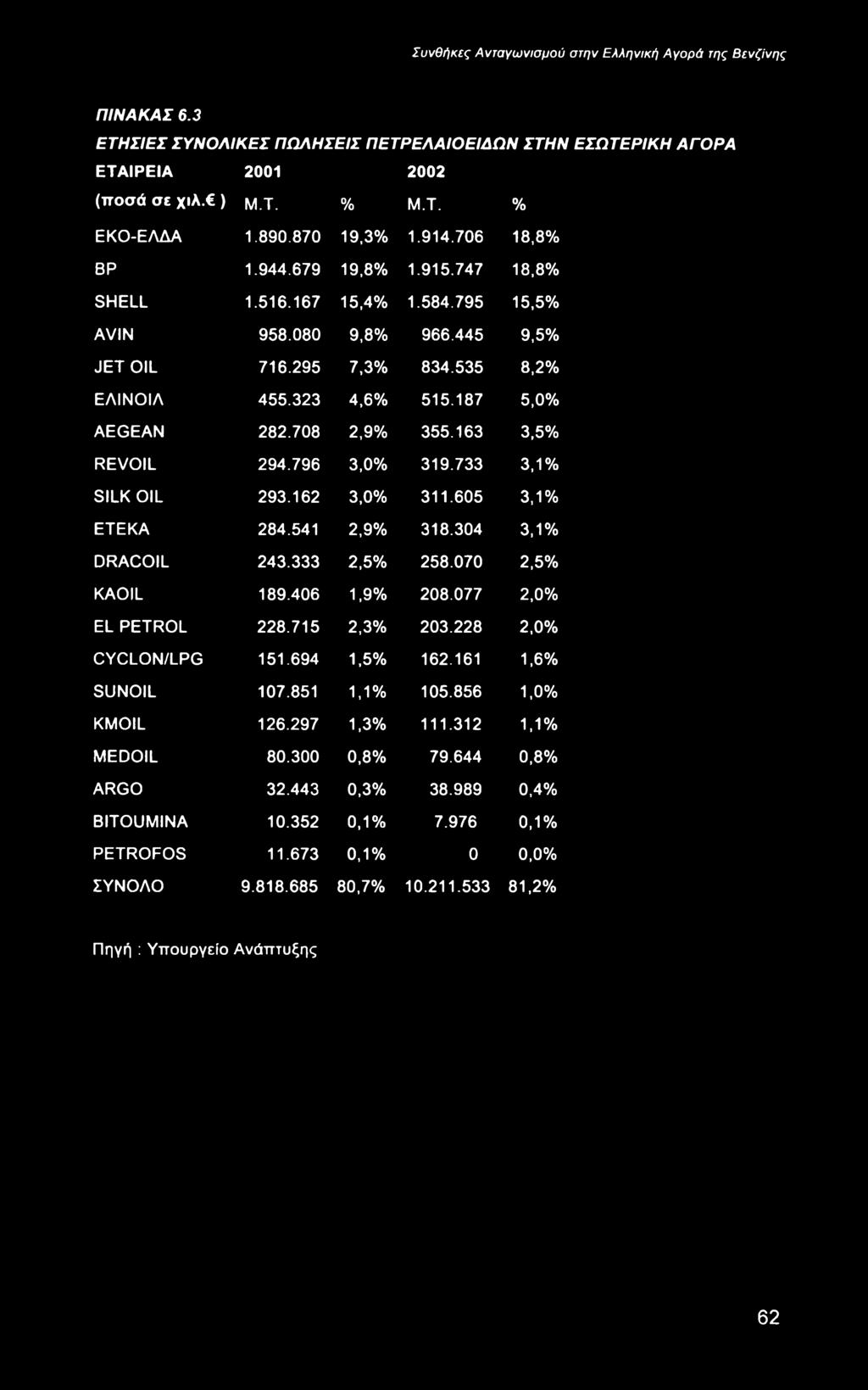 733 3,1% SILK OIL 293.162 3,0% 311.605 3,1% ETEKA 284.541 2,9% 318.304 3,1% DRACOIL 243.333 2,5% 258.070 2,5% KAOIL 189.406 1,9% 208.