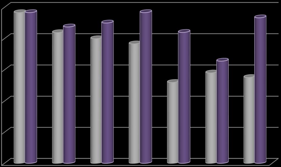 Ποσοστό επιβίωσης (%) Επιβίωση φυταρίων Οικότυποι οξιάς στη ΒΑ Ελλάδα 100,00% 80,00% 60,00% 40,00% α α α α α α α β α β α α α β Τεστ