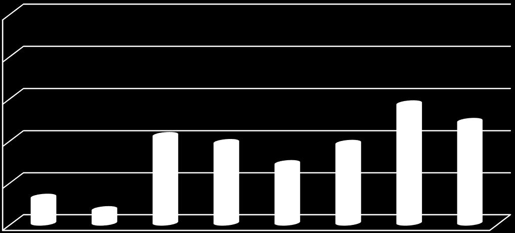 Ποσοστό επιβίωσης (%) Τοπική προέλευση Πείραμα προελεύσεων οξιάς στο