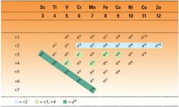 +5 +6 +7-4 -٣-٢ -١ گسترۀ تغییر عدد اکسایش برای عنصرهای گروه ١4