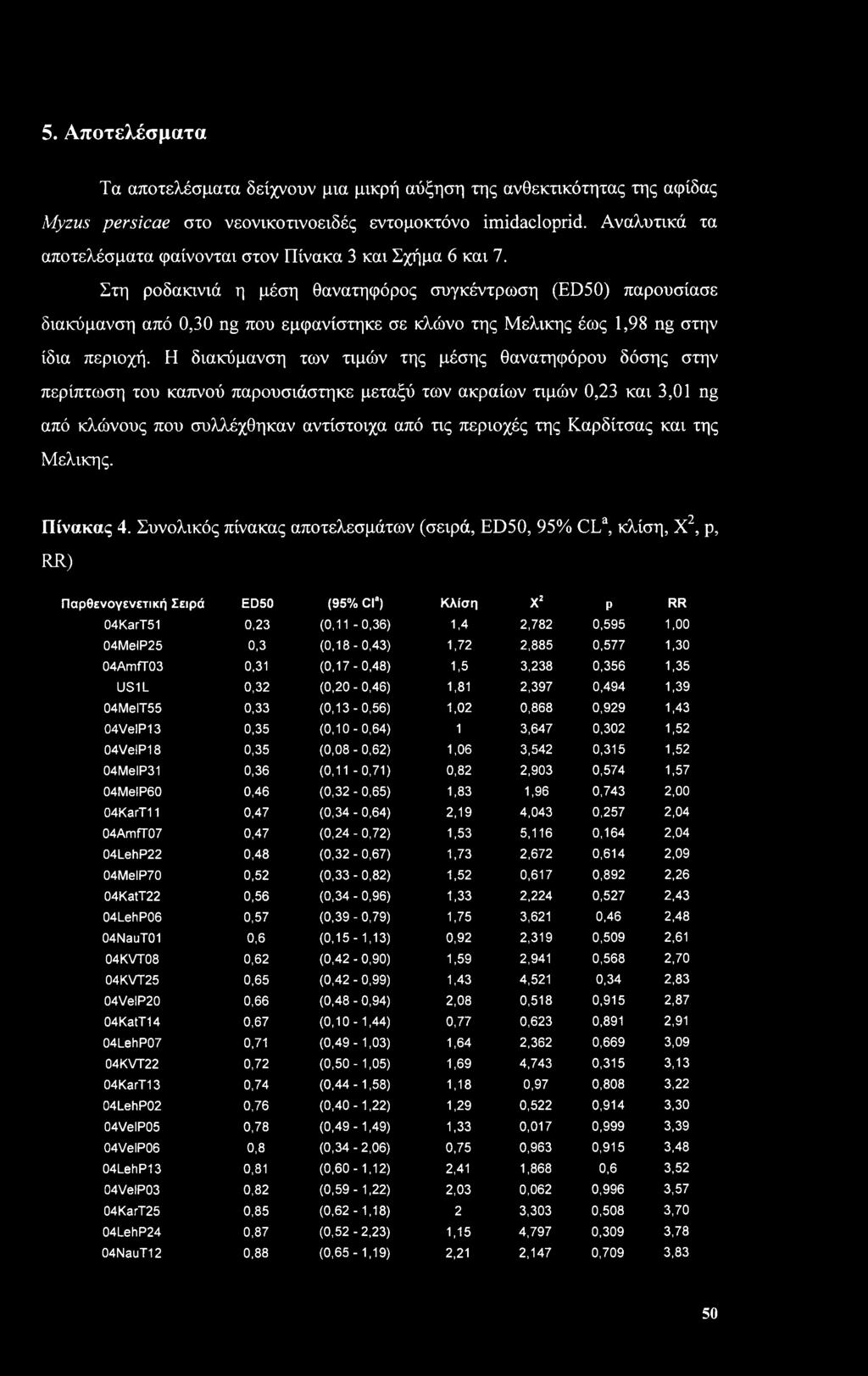 Στη ροδακινιά η μέση θανατηφόρος συγκέντρωση (ED50) παρουσίασε διακύμανση από 0,30 ng που εμφανίστηκε σε κλώνο της Μελικής έως 1,98 ng στην ίδια περιοχή.