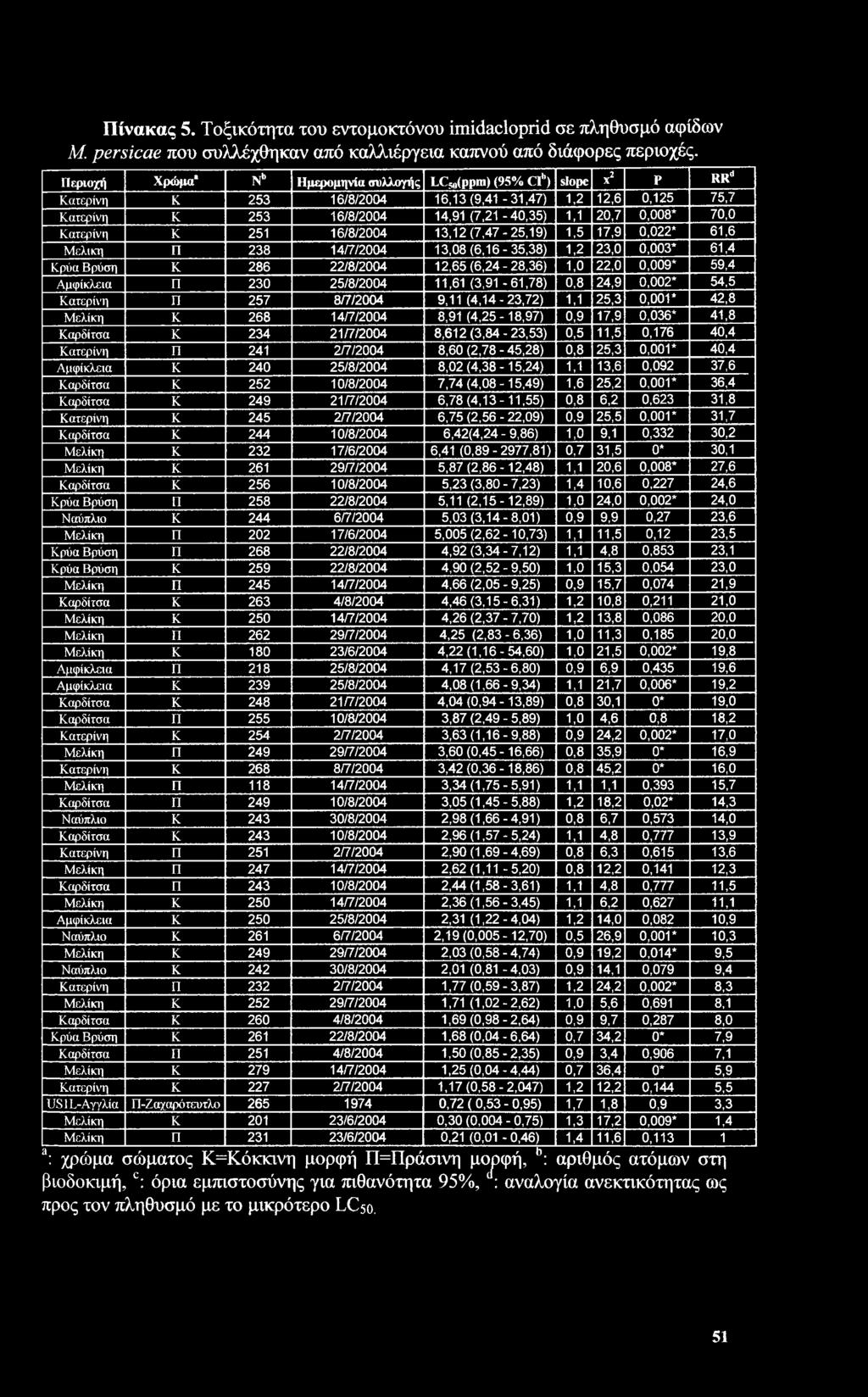70,0 Κατερίνη κ 251 16/8/2004 13,12(7,47-25,19) 1,5 17,9 0,022* 61,6 Μελική Π 238 14/7/2004 13,08(6,16-35,38) 1,2 23,0 0,003* 61,4 Κρύα Βρύση κ 286 22/8/2004 12,65 (6,24-28,36) 1,0 22,0 0,009* 59,4