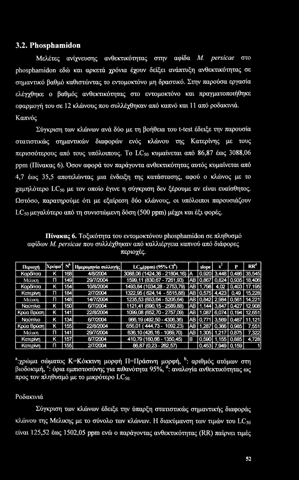 Στην παρούσα εργασία ελέγχθηκε ο βαθμός ανθεκτικότητας στο εντομοκτόνο και πραγματοποιήθηκε εφαρμογή του σε 12 κλώνους που συλλέχθηκαν από καπνό και 11 από ροδακινιά.
