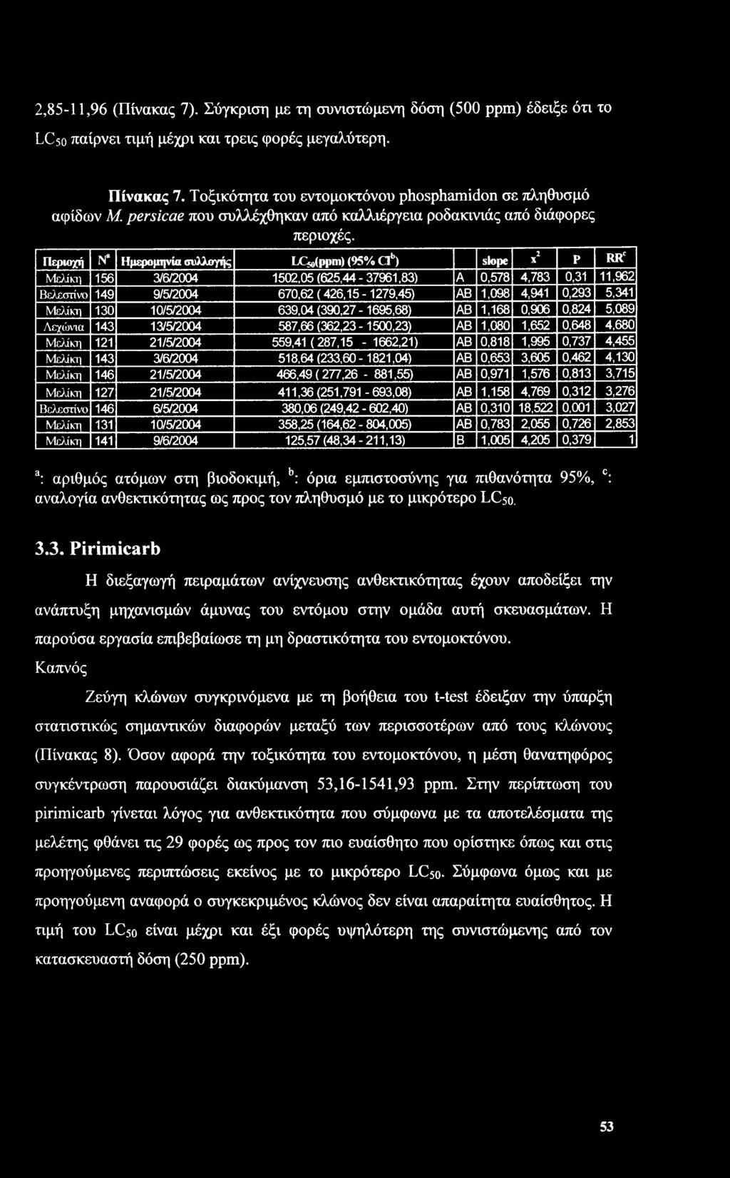 Περιοχή Ν* Ημερομηνία συλλογής LQe(ppm) (95% CIb) slope 2 X Ρ RRC Μελίκη 156 3/6/2004 1502,05(625,44-37961,83) A 0,578 4,783 0,31 11,962 Βελεστίνο 149 9/5/2004 670,62 ( 426,15-1279,45) ΑΒ 1,098 4,941