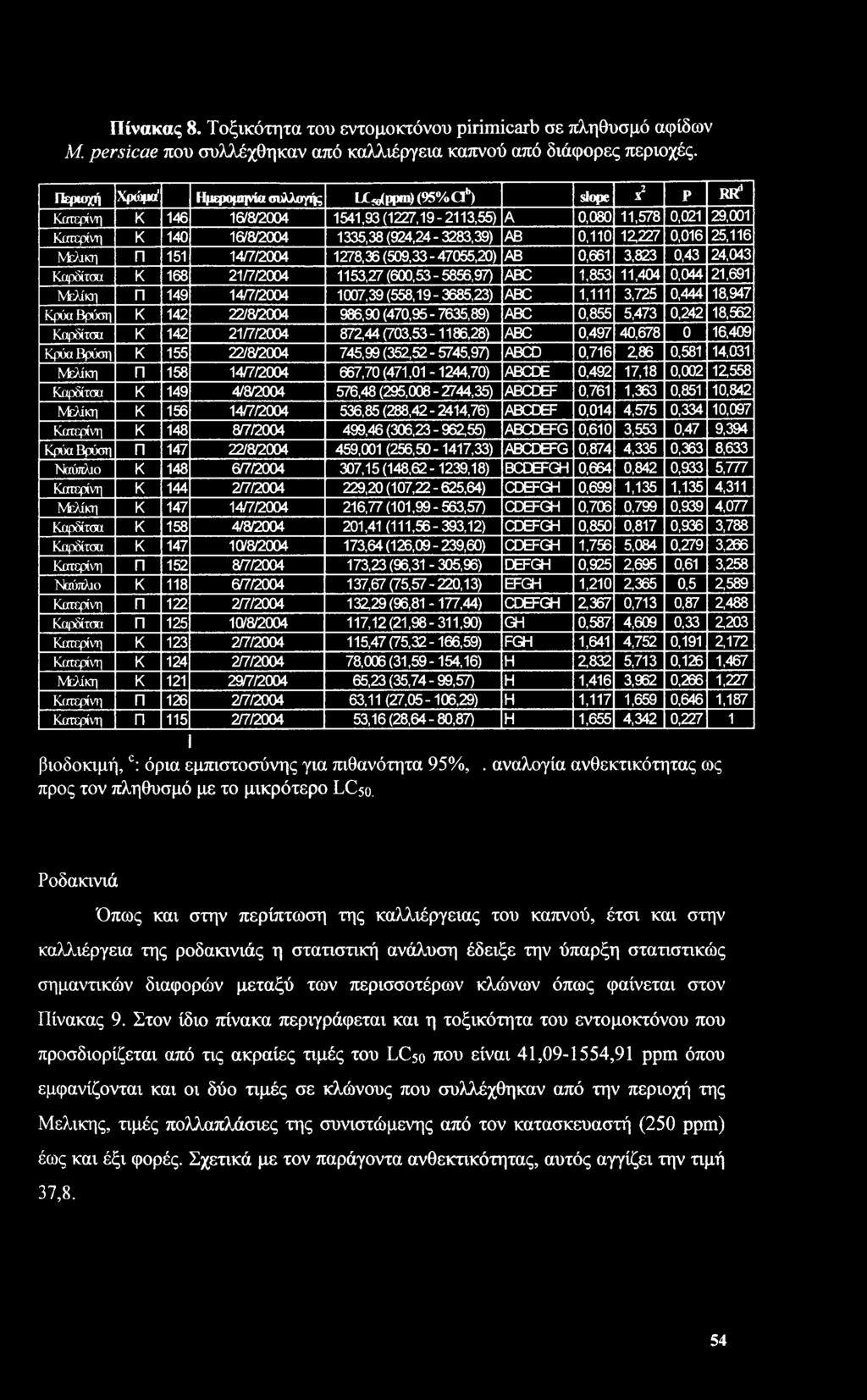 ΑΒ 0,110 12227 0,016 25,116 Μελική π 151 14/7/2004 1278,36(509,33-47055,20) ΑΒ 0,661 3,823 0,43 24,043 Καρδίτσα κ 168 21/7/2004 1153,27(600,53-5856,97) ABC 1,853 11,404 0,044 21,691 Μλίκη π 149