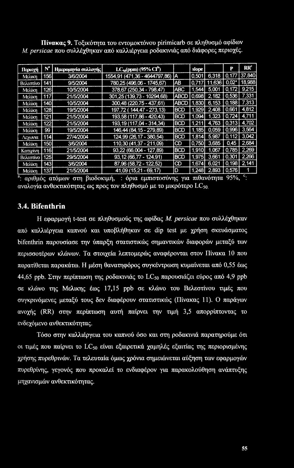 0,02* 18,988 Μελική 126 10/5/2004 378,67 (250,34-798,47) ABC 1,544 5,001 0,172 9,215 Μελίκη 117 21/5/2004 301,25(139,73-10294,68) ABCD 0,698 2,182 0,536 7,331 Μελική 140 10/5/2004 300,48