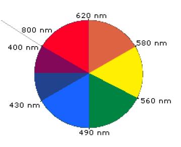 Πορτοκαλί: 585-620 nm Κόκκινο: 620-780 nm). Όταν δέσμη λευκού φωτός (400-800 nm) πέσει σε ένα σώμα και ανακλαστεί πλήρως, τότε το σώμα θα εμφανισθεί ως λευκό.