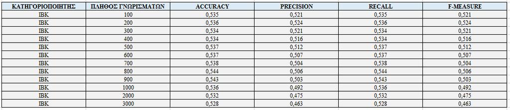 Πιο αναλυτικά, παρατηρείται ότι η μετρική Accuracy λαμβάνει τιμή έως και 63,6% για τον αλγόριθμο SMO με RBF Kernel ενώ για τον αλγόριθμο Random Forest λαμβάνει έως και 61,1% ενώ η αντίστοιχη μετρική