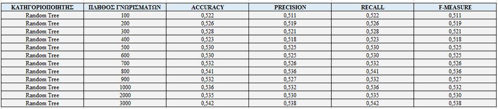 Μέσες τιμές των μετρικών για τον αλγόριθμο Random Tree σε σχέση με το μέγιστο αριθμό αναγνωριστικών εξέτασης Πίνακας 32.