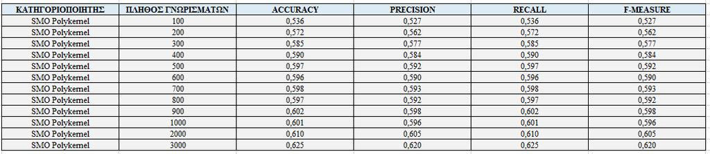 33. Μέσες τιμές των μετρικών για τον αλγόριθμο SMO RBF Kernel σε σχέση με το μέγιστο αριθμό αναγνωριστικών εξέτασης Στους