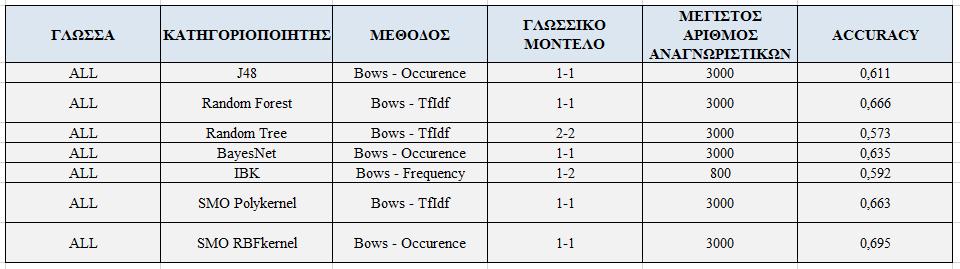 Precision, 0,652 Recall και 0,652 F-Measure στην περίπτωση εξέτασης 3000 αναγνωριστικών.