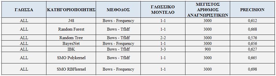 Οι υπόλοιπες μετρικές για τον Random Forest παρουσιάζουν αυξημένες τιμές έως και 0,6 σε σχέση με τις αρχικές μέσες τιμές.