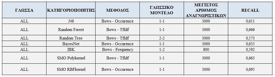 Πίνακας 36. Μέγιστες τιμές Recall όλων των αλγορίθμων και ο αντίστοιχος συνδυασμός παραμέτρων Πίνακας 37.