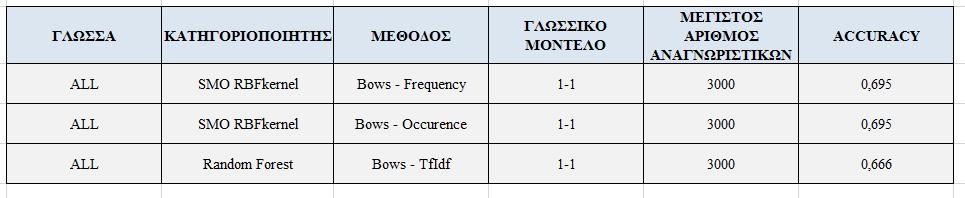 Values 0,700 0,650 0,600 0,550 0,500 0,450 0,400 Bows Occurrence 100 200 300 400 500 600 700 800 900 1000 2000 3000 Max Features ACCURACY PRECISION RECALL F-MEASURE Εικόνα 40.