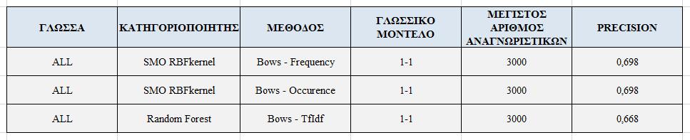 ACCURACY PRECISION RECALL F-MEASURE Εικόνα 41.