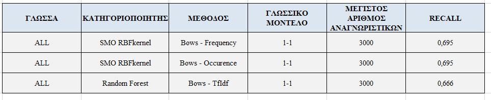 Πίνακας 43. Μέγιστες τιμές Recall όλων των τεχνικών εξαγωγής γνωρισμάτων και ο αντίστοιχος συνδυασμός παραμέτρων Πίνακας 44.