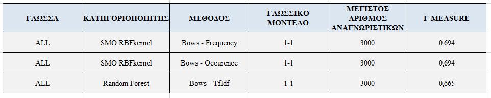 εξαγωγής αναγνωριστικών κειμένου, σε συνδυασμό με όλες τις παραμέτρους που χρησιμοποιούνται για την διαδικασία εκπαίδευσης και αξιολόγησης των κατηγοριοποιητών.