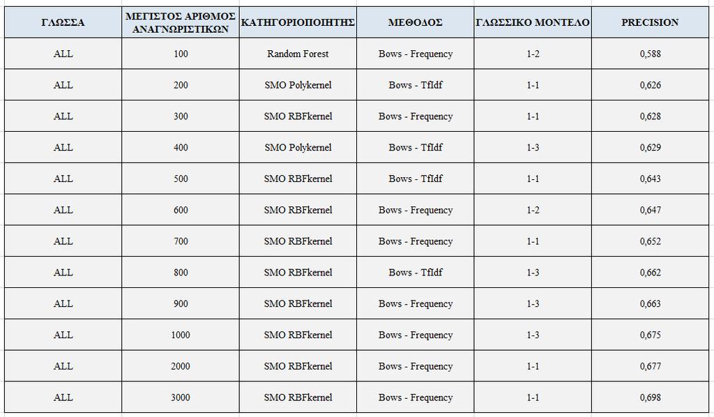 γνωρισμάτων παραμέτρων και ο αντίστοιχος συνδυασμός παραμέτρων