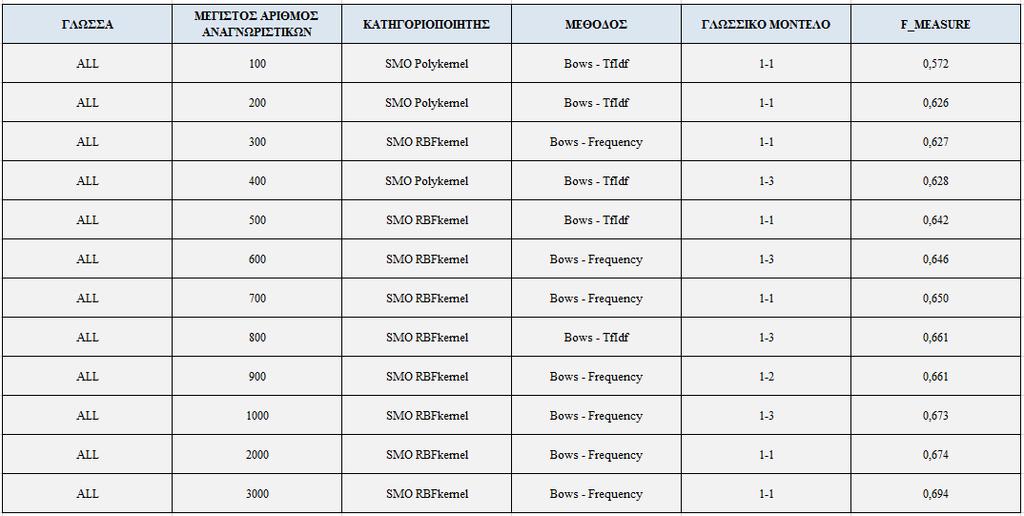 γνωρισμάτων παραμέτρων και ο αντίστοιχος συνδυασμός παραμέτρων
