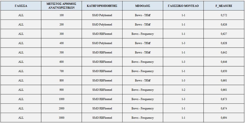 γνωρισμάτων παραμέτρων και ο αντίστοιχος συνδυασμός παραμέτρων