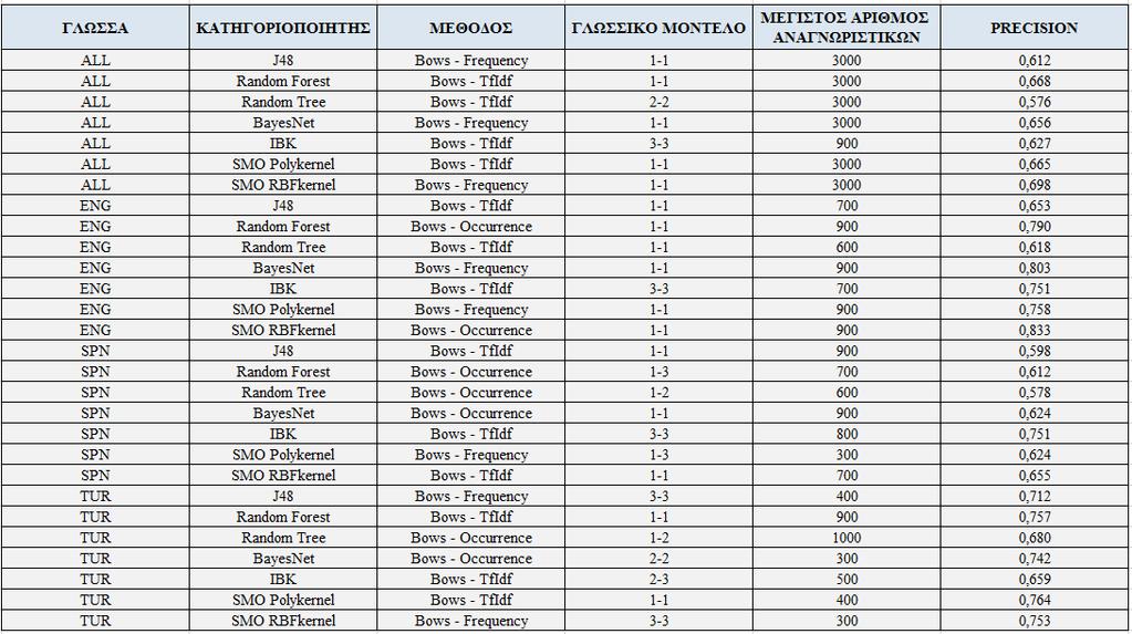 Η μέγιστη τιμή Accuracy για το πολύγλωσσο σύνολο είναι 69,5% και επιτυγχάνεται με τον συνδυασμό της χρήσης του αλγορίθμου SMO RBF Kernel,με την μέθοδο Bows- Occurrence για Unigram μοντέλο