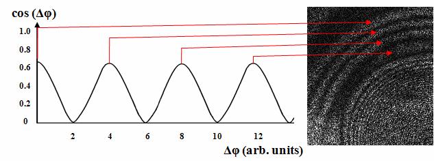 ( I I 2) = 2 [cosψ cos( ψ + I I 1 O R φ )] 1 1 = 4 I I O R sin ψ + ϕ sin φ 2 2 ( I ) 1 I 2 = 2 I I O R cos( φ) (2.