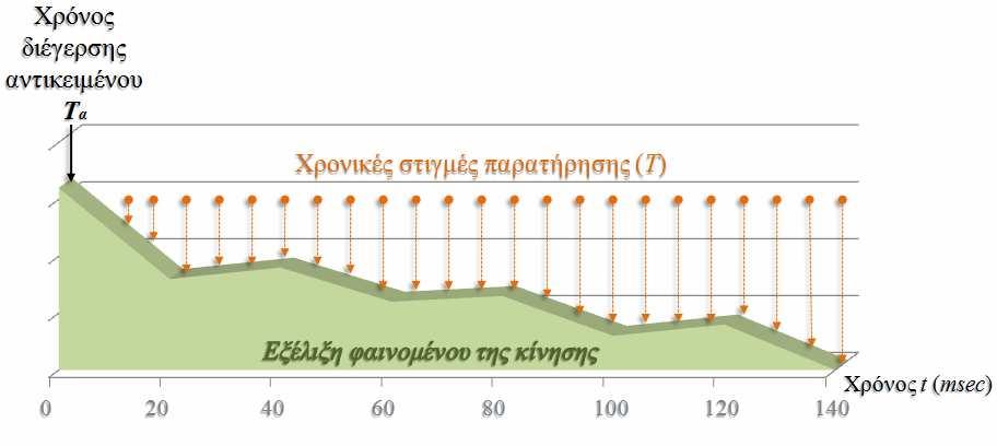 3. ΠΕΙΡΑΜΑΤΙΚΕΣ ΙΑΤΑΞΕΙΣ & ΙΑ ΙΚΑΣΙΑ Στο κεφάλαιο αυτό περιγράφεται η διαδικασία που ακολουθείται για την καταγραφή στιγµιοτύπων της εξέλιξης µίας κίνησης σε ένα ελεγχόµενα δονούµενο αντικείµενο.