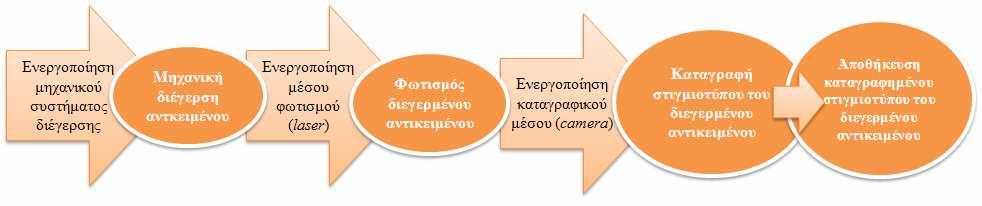Η σειρά ενεργειών για την ανίχνευση µίας κίνησης σε ελεγχόµενα διεγερµένο µε µηχανικό τρόπο αντικείµενο παρουσιάζεται στο σχήµα 3.2. Σχήµα 3.