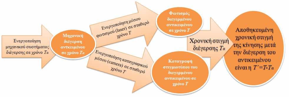 διέγερσης, διαδικασία που αποτέλεσε πρωτοτυπία στην παρούσα πτυχιακή εργασία. Το σχήµα 3.