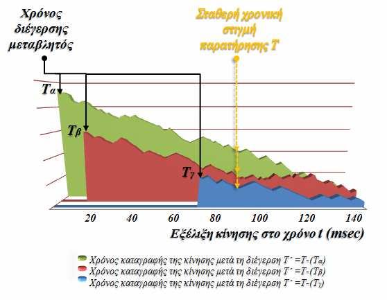 Οπότε στο συγκεκριµένο παράδειγµα η εξέλιξη καταγράφεται στον χρόνο Τ =Τ-Τ α. Σχήµα 3.
