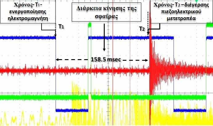 Ο χρόνος delay που ορίστηκε µέσω του LabView (160ms) εξαρτάται από τον παλµό flashlamp που θέλουµε να εκπεµφθεί, µετά την καταγραφή της εικόνας αναφοράς.