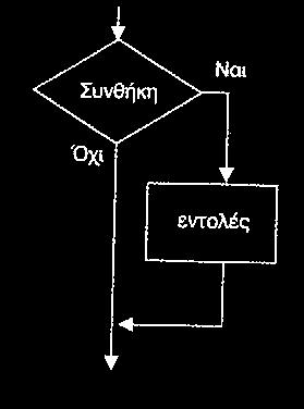 Σύμβολα διαγράμματος ροής Ένα διάγραμμα ροής αποτελείται από ένα σύνολο γεωμετρικών σχημάτων, όπου το καθένα δηλώνει μια συγκεκριμένη ενέργεια ή λειτουργία.