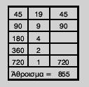 Πολλαπλασιασμός αλά ρωσικά Ολίσθηση Στα κυκλώματα του υπολογιστή τα δεδομένα αποθηκεύονται με δυαδική μορφή, δηλαδή, 0 και 1, ανεξάρτητα από το πως τα ορίζει ο προγραμματιστής (ακέραιοι, πραγματικοί,