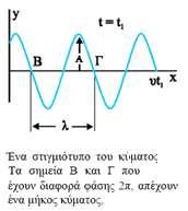 Γραφική παράσταση κύματος Η γραφική απεικόνιση ενός κύματος είναι μια ιδιαίτερη διαδικασία κυρίως γιατί όπως μάθαμε η εξίσωση του κύματος είναι μια συνάρτηση δύο μεταβλητών.